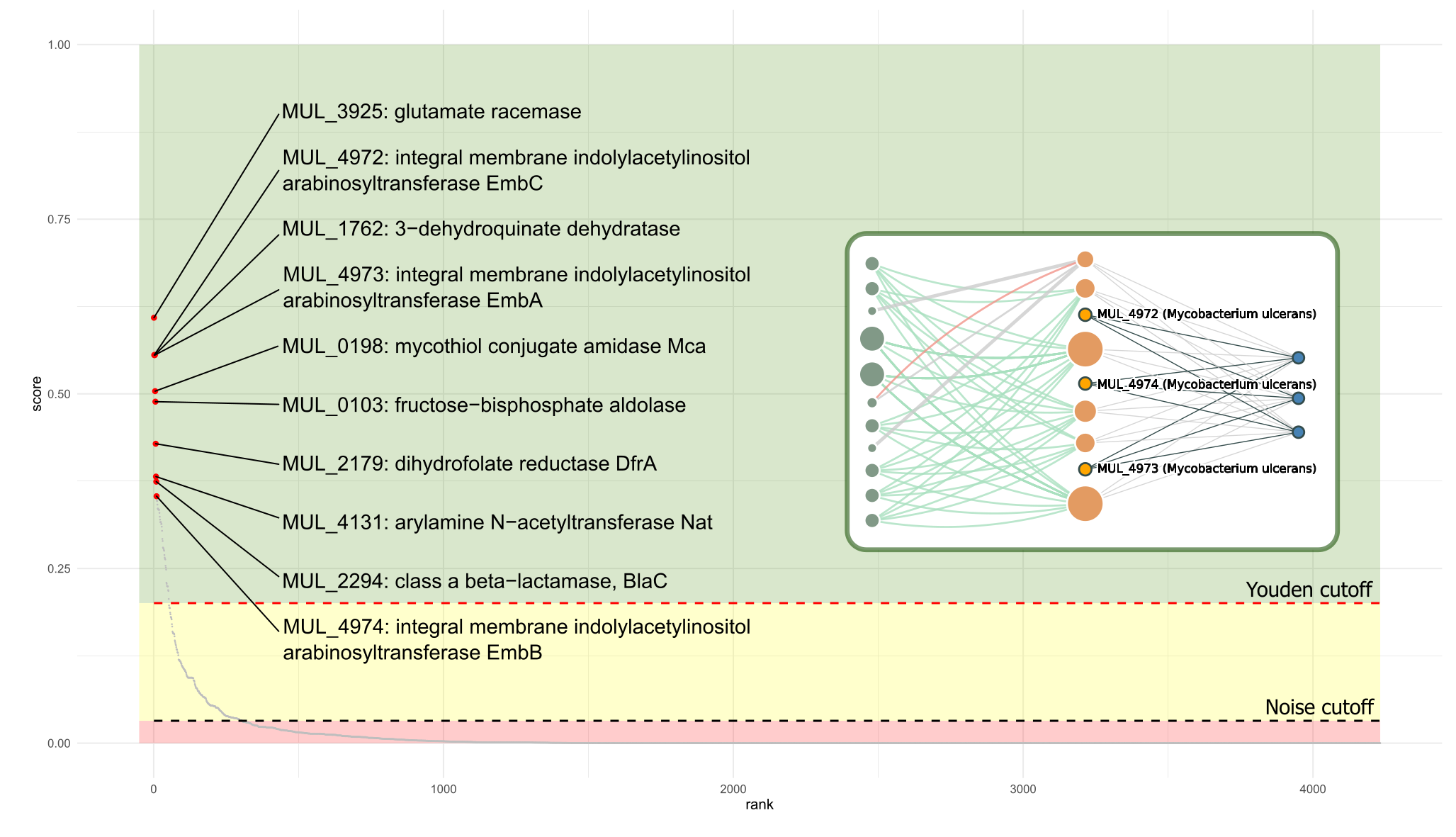 Whole genome ranking