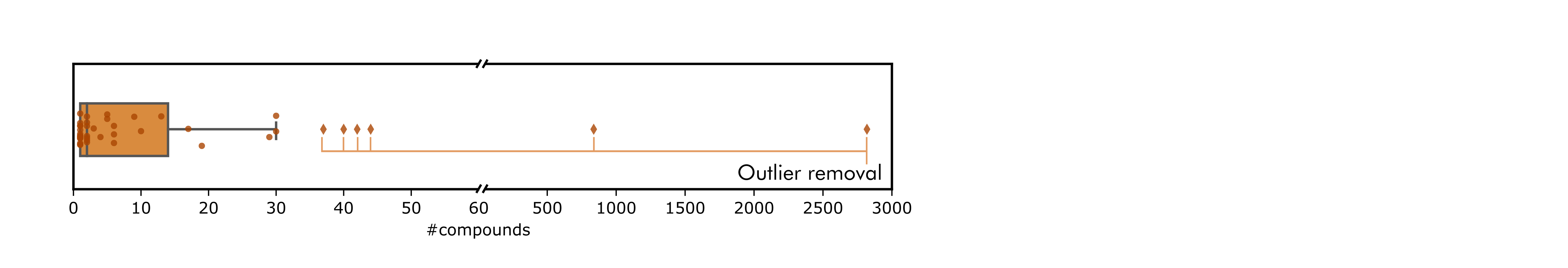 Outliers